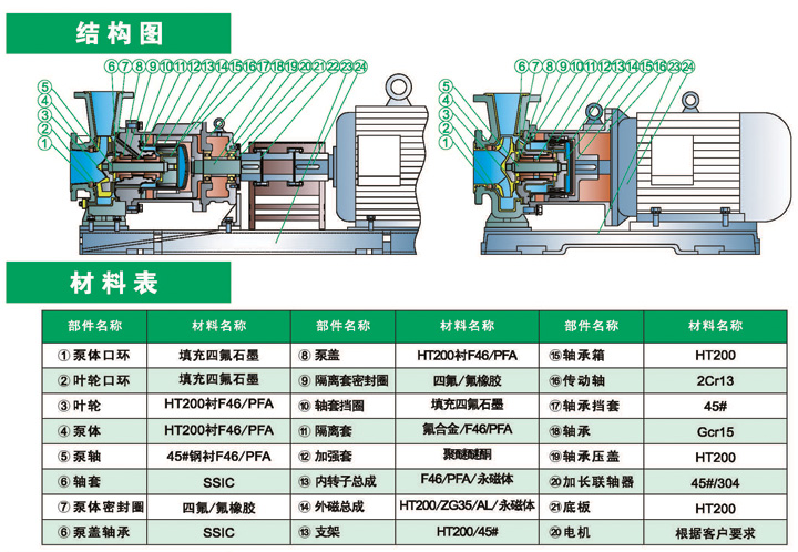 进口衬氟高温耐颗粒磁力泵结构图