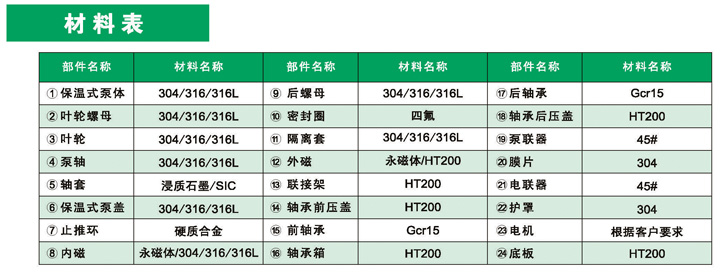 进口无泄漏磁力保（高）温泵参数