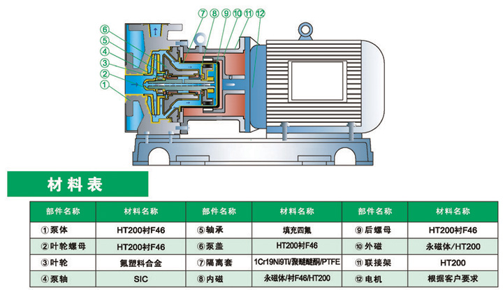 进口无泄漏磁力高（保）温泵结构图