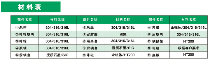 进口无泄漏磁力自吸泵材料表