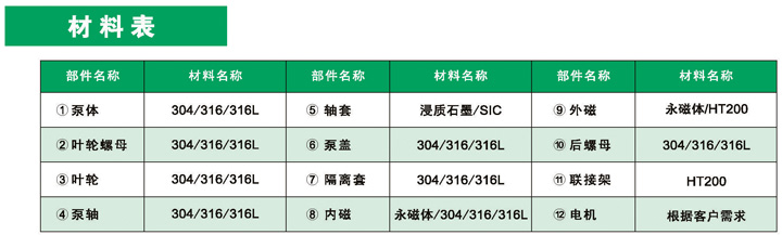 进口不锈钢管道磁力泵参数