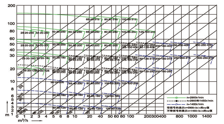 进口衬氟保（高）温离心泵曲线图