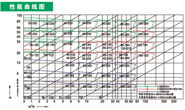 进口衬氟管道离心泵曲线图