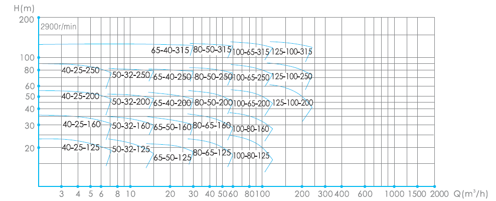 进口化工离心泵曲线图