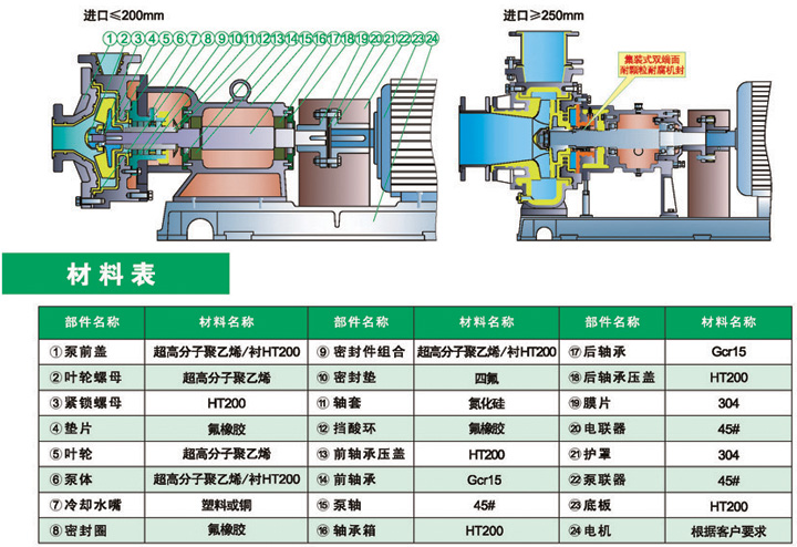 进口耐腐耐磨砂浆泵结构图