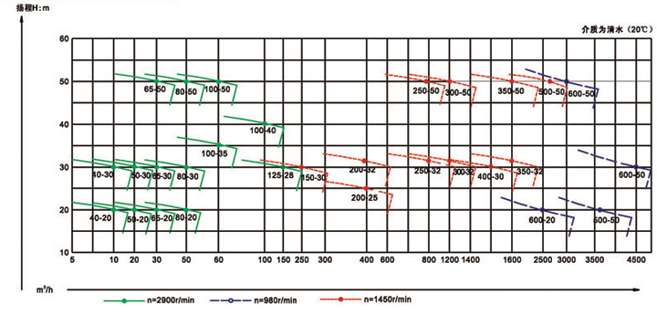 进口耐腐耐磨砂浆泵曲线图