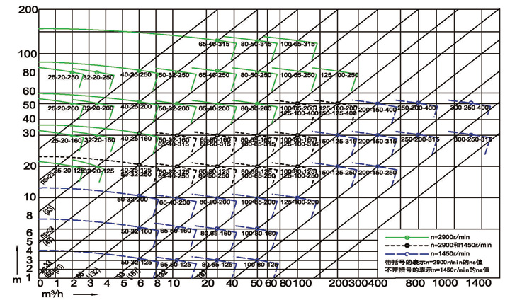 进口不锈钢高（保）温离心泵曲线图