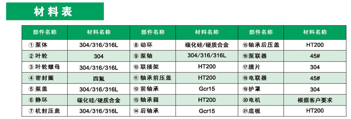 进口不锈钢碱（浆）泵参数表