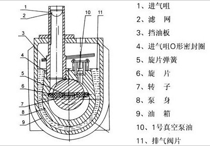 进口直联旋片式真空泵工作原理图