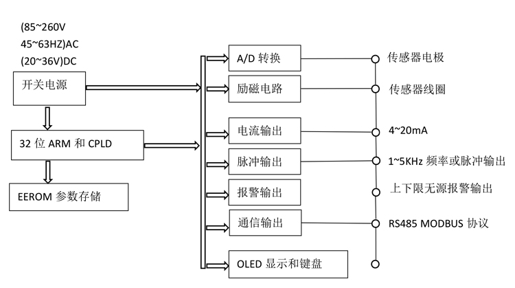 进口水表型电磁流量计电路工作原理图