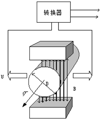 进口智能分体式电磁流量计工作原理图