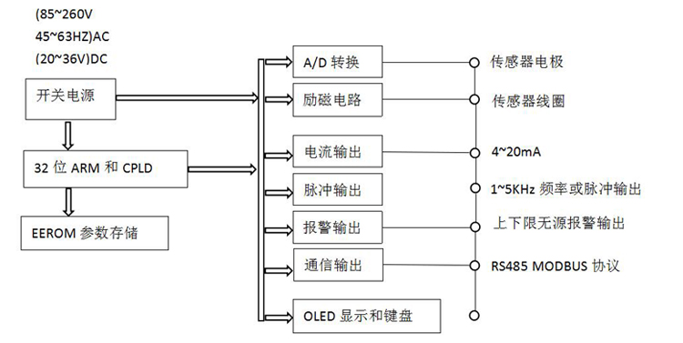 进口智能分体式电磁流量计电路工作原理图