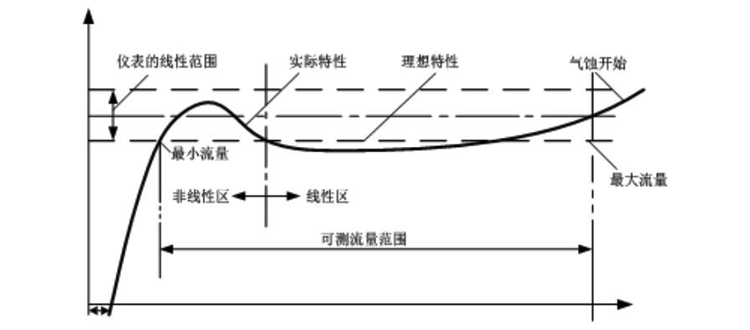 进口法兰式涡轮流量计特性曲线