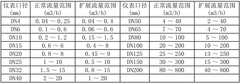 进口卡箍式涡轮流量计流量范围