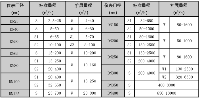 进口气体涡轮流量计流量范围