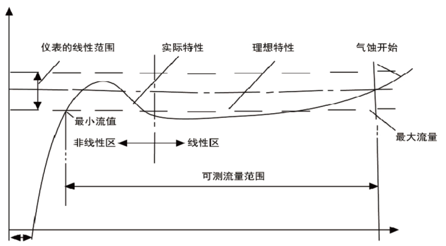 进口卫生级涡轮流量计工作原理