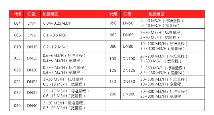 进口液体涡轮流量计测量范围