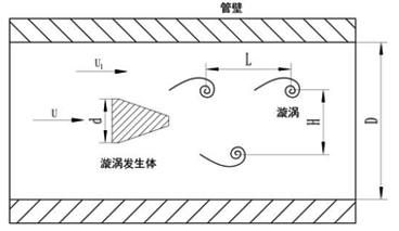 进口涡街流量计原理