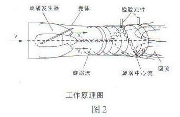 进口铝合金智能旋进旋涡气体流量计工作原理