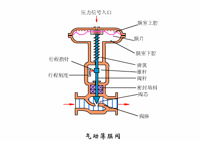 进口气动薄膜调节阀图片