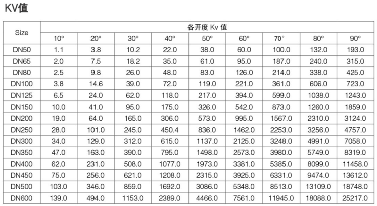 霍尼韦尔电动蝶阀(图4) 霍尼韦尔电动蝶阀KV值