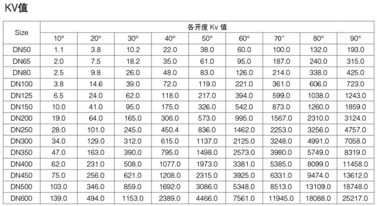 霍尼韦尔电动蝶阀KV值