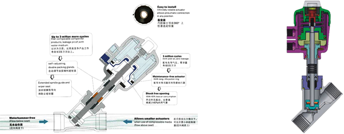进口气动角座阀原理